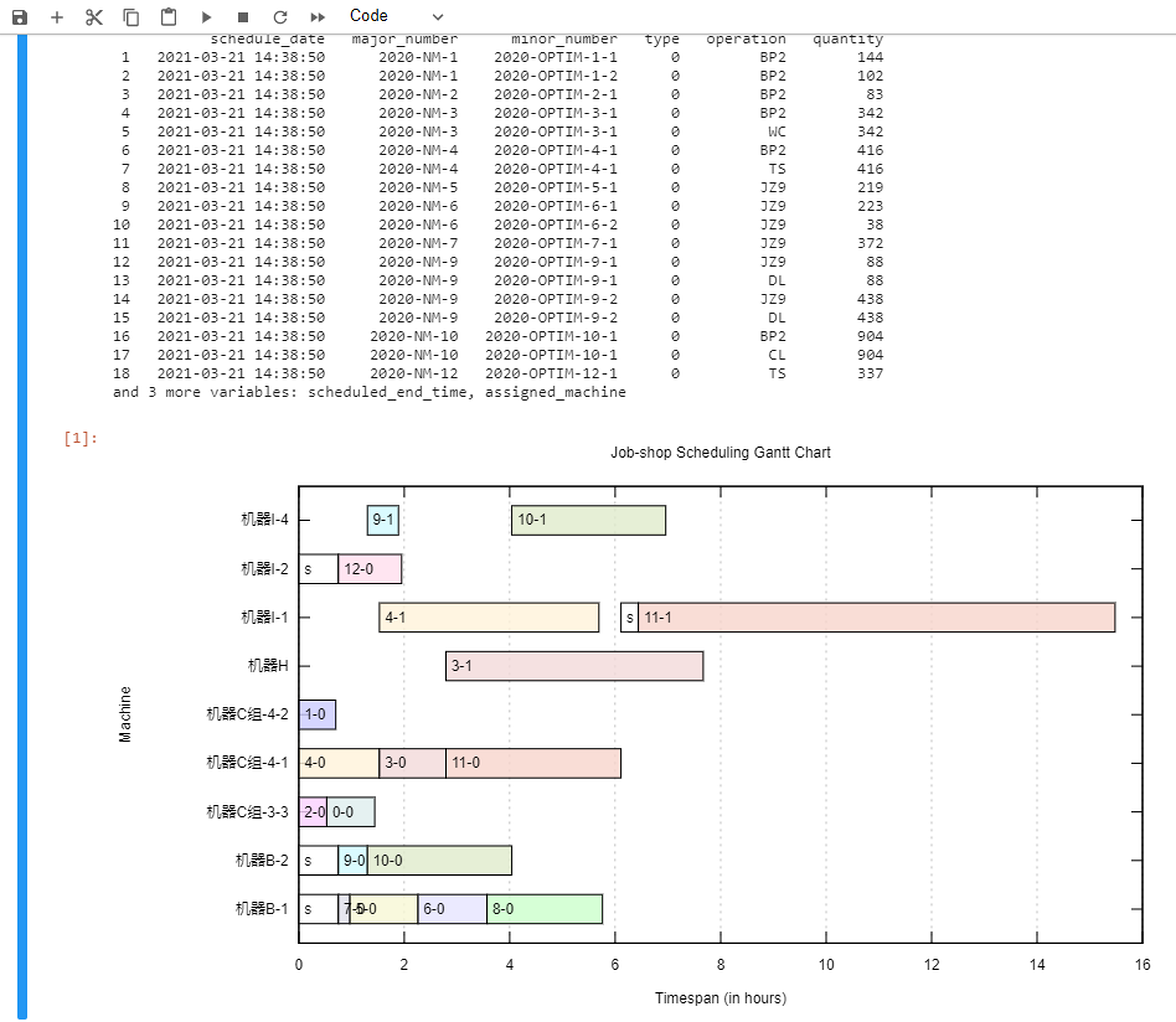 Output schedule as a Gantt chart