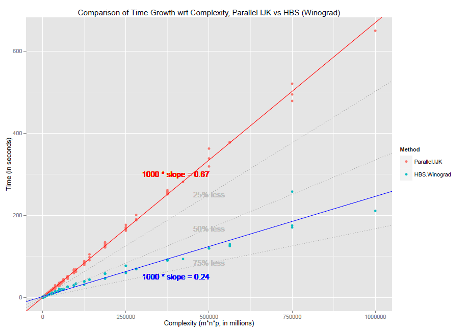 WinoComplexity