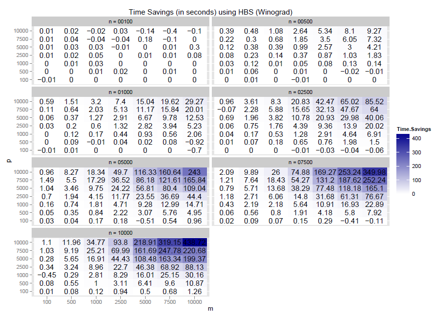 Fig 4. Time Savings (in seconds) using HBS versus Parallel IJK