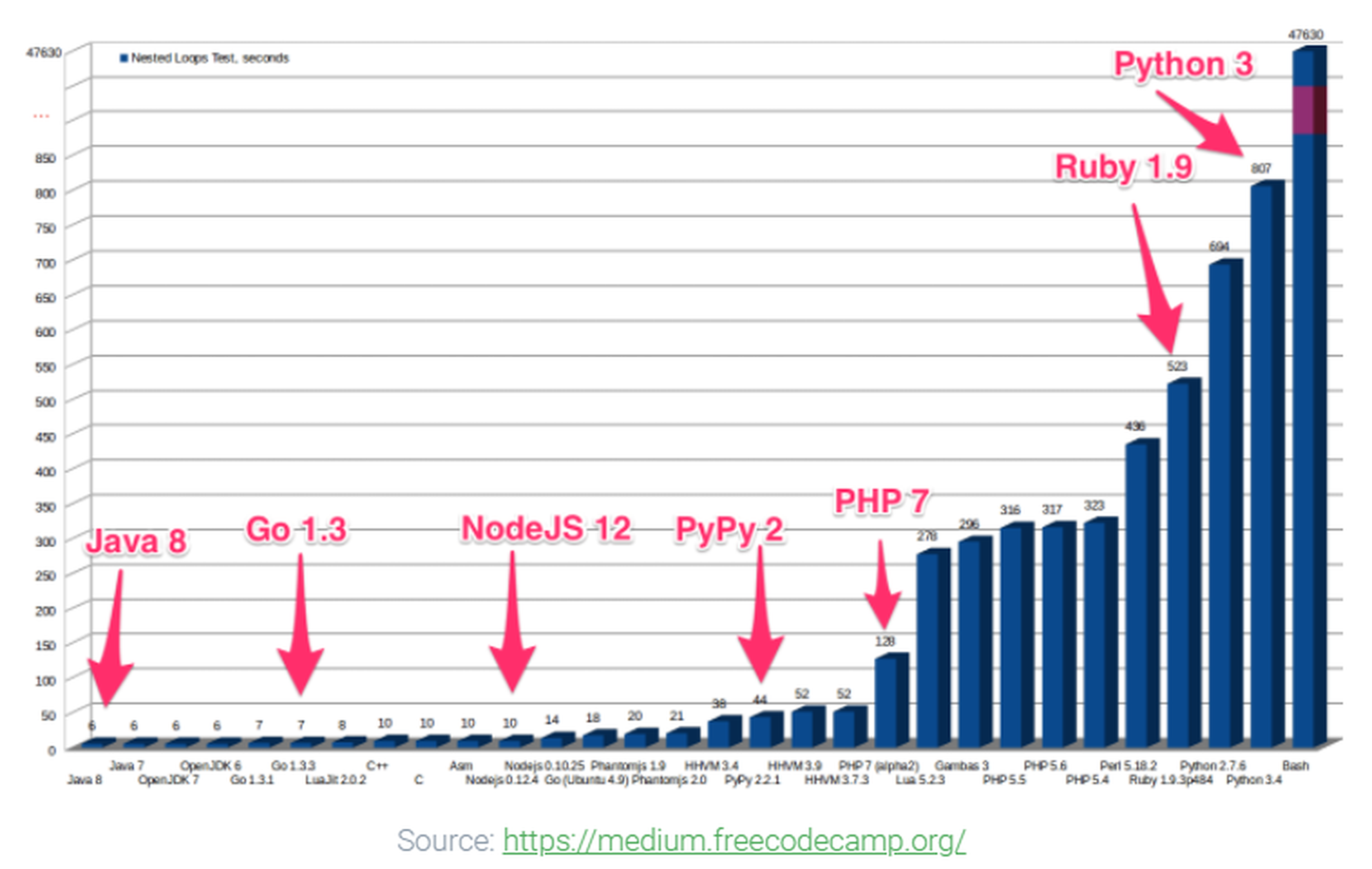 Java vs Python performance