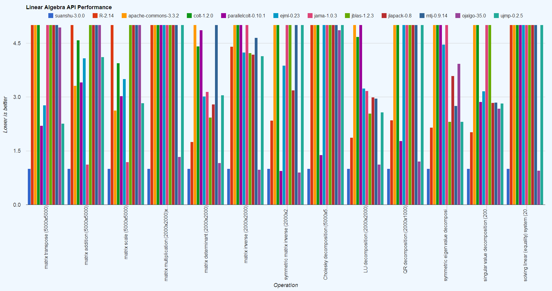 SuanShu linear algebra API performance