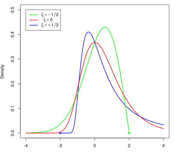 Extreme Value Theory