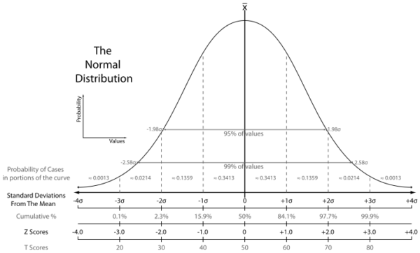 Statistics