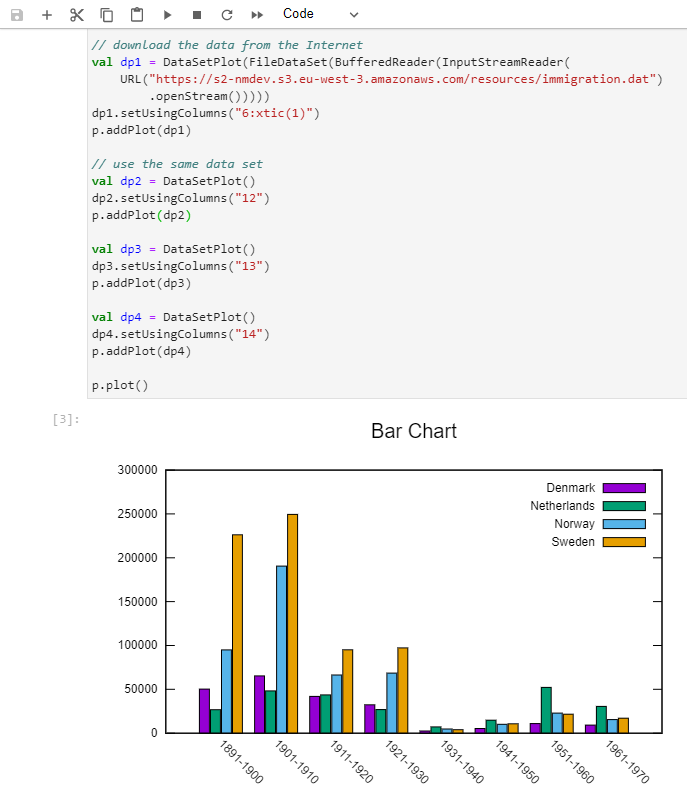 S2 bar chart