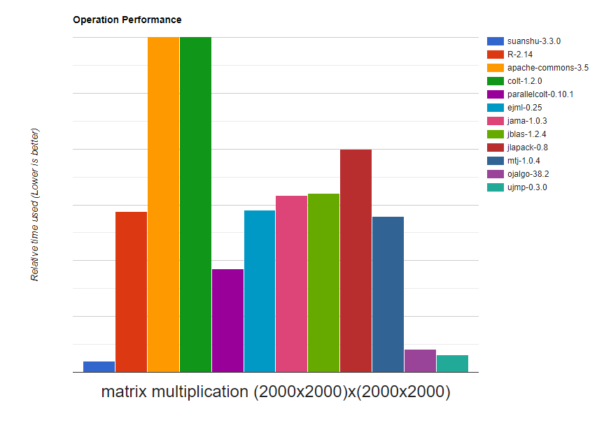 S2 multiplication