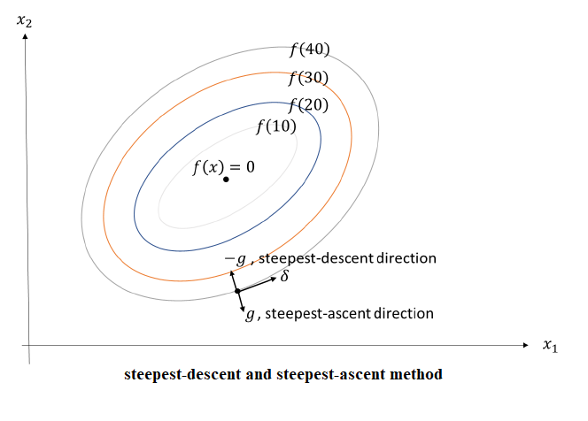 The steepest descent algorithm.